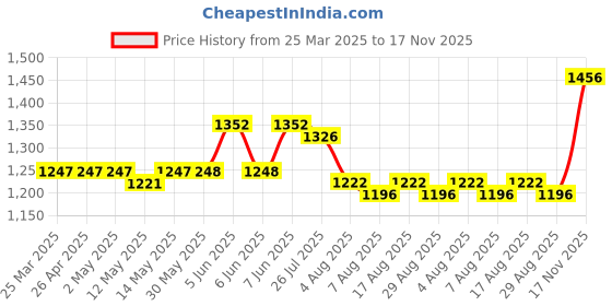 firstcry.com Babyhug Sleeveless Party Wear Frock with Sequins and Corsage - Lilac babyhug Price History Graph from 25 Mar 2025 to 17 Nov 2025