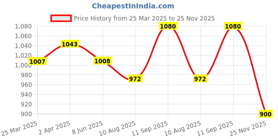 firstcry.com Babyhug Sleeveless Party Wear Lace Frock with Bow - Mint babyhug Price History Graph from 25 Mar 2025 to 25 Nov 2025
