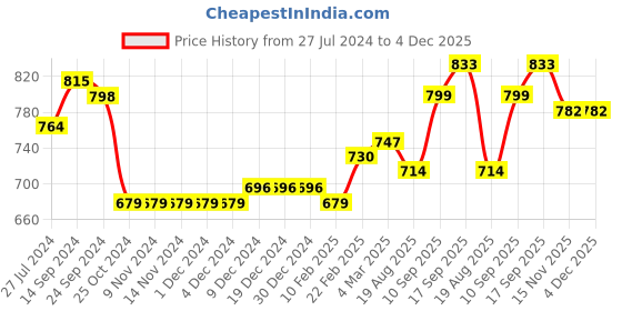 firstcry.com Babyhug Sleeveless Party Wear Layered Frock Sequin Detailing - Light Pink babyhug Price History Graph from 27 Jul 2024 to 4 Dec 2025