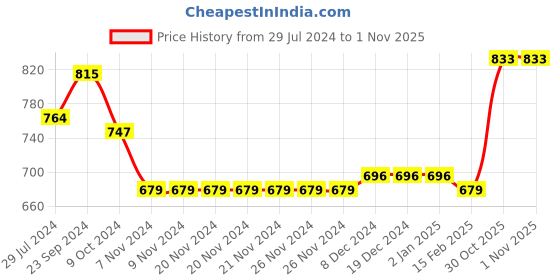 firstcry.com Babyhug Sleeveless Party Wear Layered Frock Sequin Detailing - Light Pink babyhug Price History Graph from 29 Jul 2024 to 31 Oct 2025