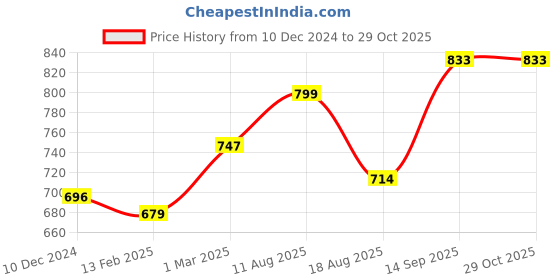 firstcry.com Babyhug Sleeveless Party Wear Layered Frock Sequin Detailing - Light Pink babyhug Price History Graph from 10 Dec 2024 to 29 Oct 2025