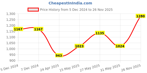 firstcry.com Babyhug Sleeveless Party Wear One Shoulder Dress with Floral Applique - Red babyhug Price History Graph from 5 Dec 2024 to 26 Nov 2025