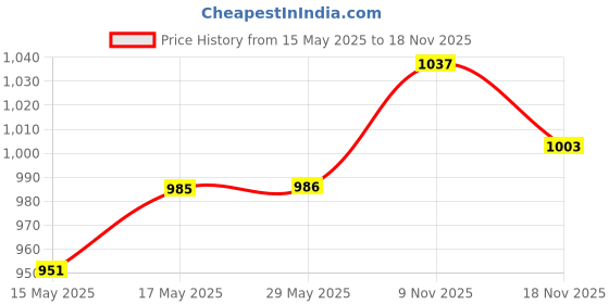 firstcry.com Babyhug Sleeveless Party Wear Pleated Frock Ruffle Detailing - Green babyhug Price History Graph from 15 May 2025 to 18 Nov 2025