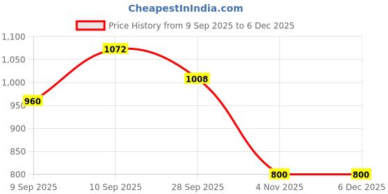 firstcry.com Babyhug Sleeveless Party Wear Tutu Frock with Butterfly & Bow Applique - Light Pink babyhug Price History Graph from 9 Sep 2025 to 5 Dec 2025