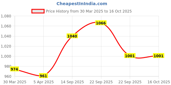 firstcry.com Babyhug Sleeveless Peplum Party Frock With Bow Applique - Red babyhug Price History Graph from 30 Mar 2025 to 16 Oct 2025
