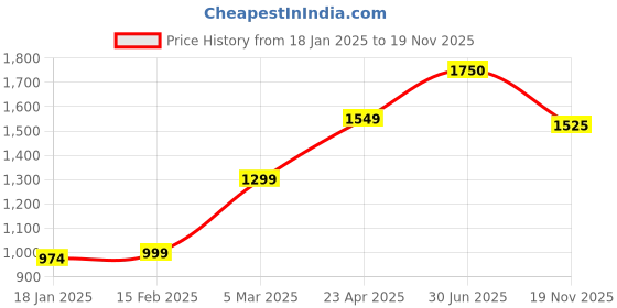 firstcry.com Babyhug Sleeveless Pleated Choli with Floral Printed Lehenga and Dupatta Set - Off White & Pink babyhug Price History Graph from 18 Jan 2025 to 19 Nov 2025