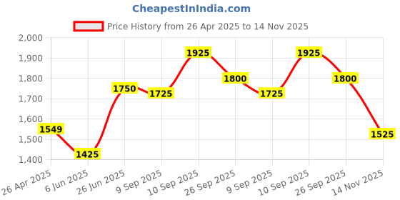 firstcry.com Babyhug Sleeveless Pleated Choli with Floral Printed Lehenga and Dupatta Set - Off White & Pink babyhug Price History Graph from 26 Apr 2025 to 14 Nov 2025