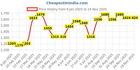 firstcry.com Babyhug Sleeveless Printed Choli & Lehenga Set With Dupatta & Embellishment - Orange babyhug Price History Graph from 8 Jan 2025 to 18 Nov 2025