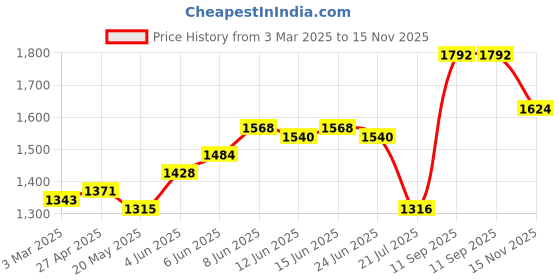 firstcry.com Babyhug Sleeveless Printed Choli & Lehenga Set With Dupatta & Embellishment - Orange babyhug Price History Graph from 3 Mar 2025 to 15 Nov 2025