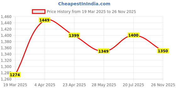 firstcry.com Babyhug Sleeveless Printed Choli & Lehenga Set With Dupatta - Blue babyhug Price History Graph from 19 Mar 2025 to 26 Nov 2025