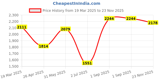 firstcry.com Babyhug Sleeveless Printed Choli Lehenga & Dupatta Set - Yellow babyhug Price History Graph from 19 Mar 2025 to 23 Nov 2025