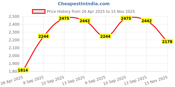 firstcry.com Babyhug Sleeveless Printed Choli Lehenga & Dupatta Set - Yellow babyhug Price History Graph from 26 Apr 2025 to 15 Nov 2025
