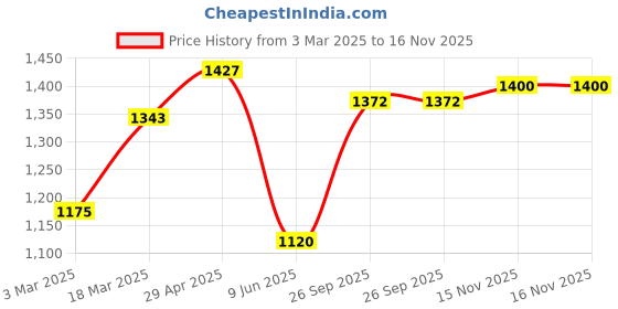 firstcry.com Babyhug Sleeveless Printed Choli with Lehenga and Dupatta - Multicolor babyhug Price History Graph from 3 Mar 2025 to 15 Nov 2025