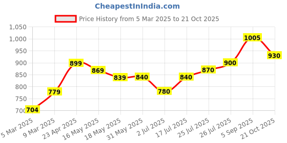 firstcry.com Babyhug Sleeveless Printed Choli with Sequenced Lehenga and Dupatta Set - Beige babyhug Price History Graph from 5 Mar 2025 to 21 Oct 2025