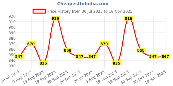 firstcry.com Babyhug Sleeveless Printed Frock Swimsuit -White babyhug Price History Graph from 30 Jul 2025 to 17 Nov 2025