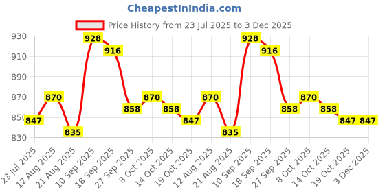 firstcry.com Babyhug Sleeveless Printed Frock Swimsuit -White babyhug Price History Graph from 23 Jul 2025 to 3 Dec 2025
