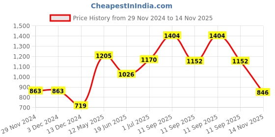 firstcry.com Babyhug Sleeveless Printed Kurti & Palazzo With Dupatta Sequin Detailing - Pink babyhug Price History Graph from 29 Nov 2024 to 14 Nov 2025