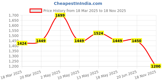 firstcry.com Babyhug Sleeveless Printed Kurti & Skirt Set With Dupatta- Peach babyhug Price History Graph from 18 Mar 2025 to 18 Nov 2025