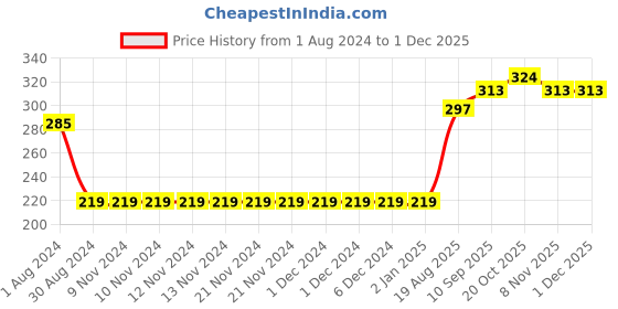 firstcry.com Babyhug Sleeveless Printed Rayon Top With Elasticated Hemline And Frill Detailing-Lime Green babyhug Price History Graph from 1 Aug 2024 to 30 Nov 2025