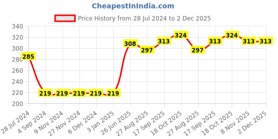 firstcry.com Babyhug Sleeveless Printed Rayon Top With Elasticated Hemline And Frill Detailing-Lime Green babyhug Price History Graph from 28 Jul 2024 to 2 Dec 2025