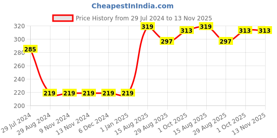firstcry.com Babyhug Sleeveless Printed Rayon Top With Elasticated Hemline And Frill Detailing-Lime Green babyhug Price History Graph from 29 Jul 2024 to 12 Nov 2025