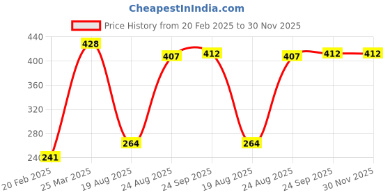 firstcry.com Babyhug Sleeveless Printed Rayon Top With Elasticated Hemline And Frill Detailing- Yellow babyhug Price History Graph from 20 Feb 2025 to 30 Nov 2025