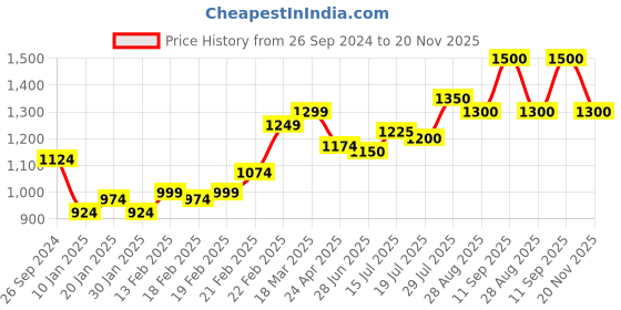 firstcry.com Babyhug Sleeveless Printed Sequenced Choli With Printed Lehenga And Dupatta- Blue babyhug Price History Graph from 26 Sep 2024 to 20 Nov 2025