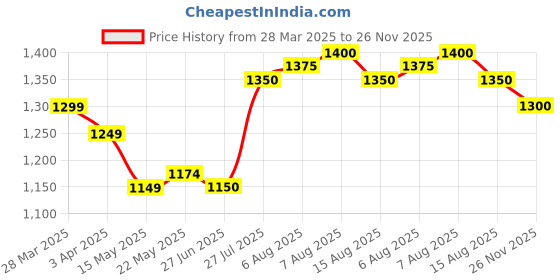 firstcry.com Babyhug Sleeveless Printed Sequenced Choli With Printed Lehenga And Dupatta- Blue babyhug Price History Graph from 28 Mar 2025 to 26 Nov 2025
