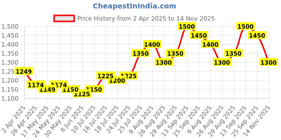 firstcry.com Babyhug Sleeveless Printed Sequenced Choli With Printed Lehenga And Dupatta- Blue babyhug Price History Graph from 2 Apr 2025 to 14 Nov 2025