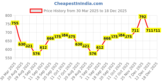 firstcry.com Babyhug Sleeveless Racer Back Frock Style Swimsuit Leaves Print - Purple babyhug Price History Graph from 30 Mar 2025 to 18 Dec 2025