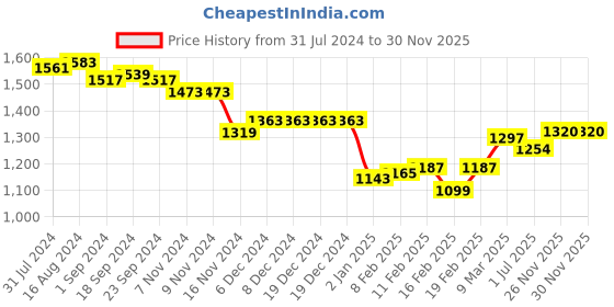 firstcry.com Babyhug Sleeveless  Rosette Applique Fit & Flared Party Frock - Mint babyhug Price History Graph from 31 Jul 2024 to 30 Nov 2025