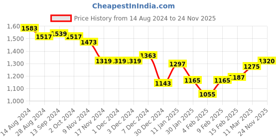firstcry.com Babyhug Sleeveless  Rosette Applique Fit & Flared Party Frock - Mint babyhug Price History Graph from 14 Aug 2024 to 24 Nov 2025