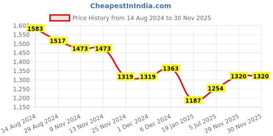 firstcry.com Babyhug Sleeveless  Rosette Applique Fit & Flared Party Frock - Mint babyhug Price History Graph from 14 Aug 2024 to 29 Nov 2025