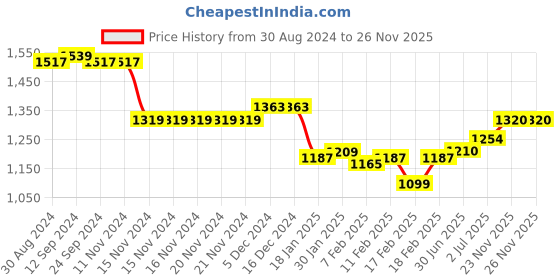 firstcry.com Babyhug Sleeveless Rosette Applique Fit & Flared Party Frock - Mint babyhug Price History Graph from 30 Aug 2024 to 25 Nov 2025