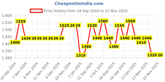 firstcry.com Babyhug Sleeveless Ruffled Lace Foil And Glitter Detailing Frock With Layer - Pink babyhug Price History Graph from 24 Sep 2024 to 25 Nov 2025
