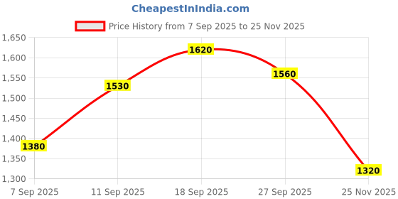 firstcry.com Babyhug Sleeveless Ruffled Lace Foil And Glitter Detailing Frock With Layer - Pink babyhug Price History Graph from 7 Sep 2025 to 25 Nov 2025