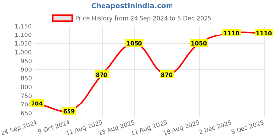 firstcry.com Babyhug Sleeveless Ruffled Layered Frock in Pleated Georgette - Navy babyhug Price History Graph from 24 Sep 2024 to 5 Dec 2025