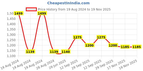 firstcry.com Babyhug Sleeveless Satin Party Frock with Sequinned Bow -Black babyhug Price History Graph from 19 Aug 2024 to 19 Nov 2025