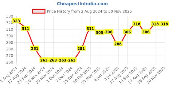 firstcry.com Babyhug Sleeveless Seer Sucker Woven Top With Stripes & Bow Detailing - Peach babyhug Price History Graph from 2 Aug 2024 to 30 Nov 2025