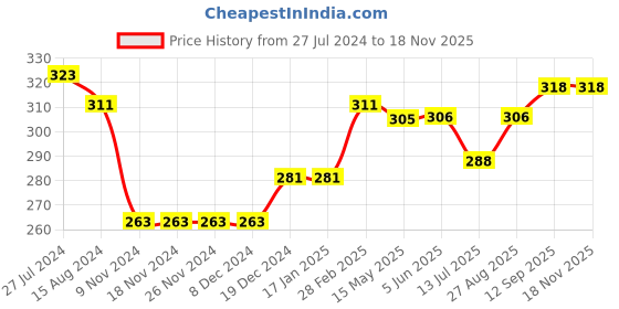 firstcry.com Babyhug Sleeveless Seer Sucker Woven Top With Stripes & Bow Detailing - Peach babyhug Price History Graph from 27 Jul 2024 to 17 Nov 2025
