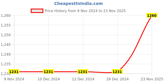 firstcry.com Babyhug Sleeveless Sequecned Embroidered Choli With Lehenga And Dupatta Set - Pink & Grey. babyhug Price History Graph from 9 Nov 2024 to 23 Nov 2025