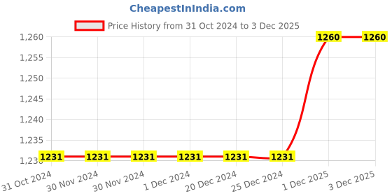 firstcry.com Babyhug Sleeveless Sequecned Embroidered Choli With Lehenga And Dupatta Set - Pink & Grey. babyhug Price History Graph from 31 Oct 2024 to 3 Dec 2025