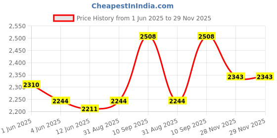 firstcry.com Babyhug Sleeveless Sequenced Choli With Gotta Patti Embroidered Lehenga And Dupatta- Mustard babyhug Price History Graph from 1 Jun 2025 to 28 Nov 2025
