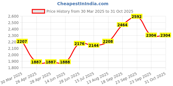 firstcry.com Babyhug Sleeveless Sequenced Embroidered Choli Lehenga and Dupatta Set - Pink babyhug Price History Graph from 30 Mar 2025 to 31 Oct 2025