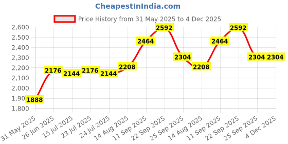 firstcry.com Babyhug Sleeveless Sequenced Embroidered Choli Lehenga and Dupatta Set - Pink babyhug Price History Graph from 31 May 2025 to 3 Dec 2025