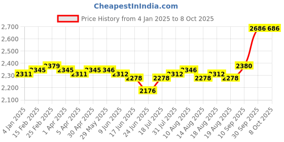 firstcry.com Babyhug  Sleeveless Sequenced   Embroidered Choli Lehenga & Frill Net Dupatta Set- Teal babyhug Price History Graph from 4 Jan 2025 to 7 Oct 2025
