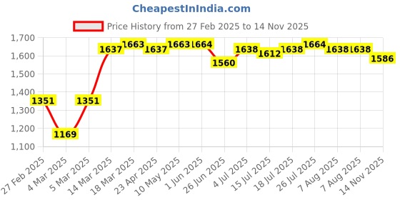firstcry.com Babyhug Sleeveless Sequenced Embroidered Choli With Lehenga And Dupatta Set- Yellow babyhug Price History Graph from 27 Feb 2025 to 14 Nov 2025