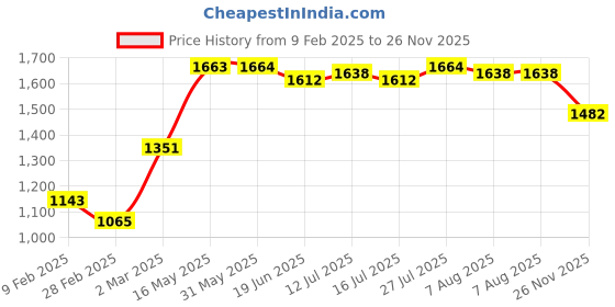 firstcry.com Babyhug Sleeveless Sequenced Embroidered Choli With Lehenga And Dupatta Set- Yellow babyhug Price History Graph from 9 Feb 2025 to 26 Nov 2025