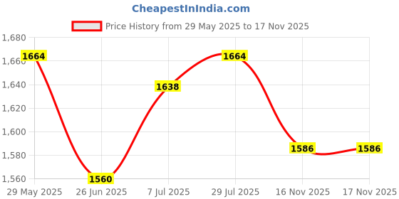 firstcry.com Babyhug Sleeveless Sequenced Embroidered Choli With Lehenga And Dupatta Set- Yellow babyhug Price History Graph from 29 May 2025 to 17 Nov 2025