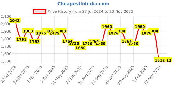 firstcry.com Babyhug Sleeveless Sequenced Embroidered Choli with Sequenced Embroidered Lehenga & Dupatta - Lavender babyhug Price History Graph from 27 Jul 2024 to 20 Nov 2025